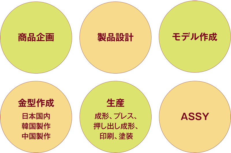 商品企画／製品設計／モデル作成／金型作成（日本国内・韓国製作・中国製作）／生産（成形、プレス、押し出し成形、印刷、塗装）／ASSY